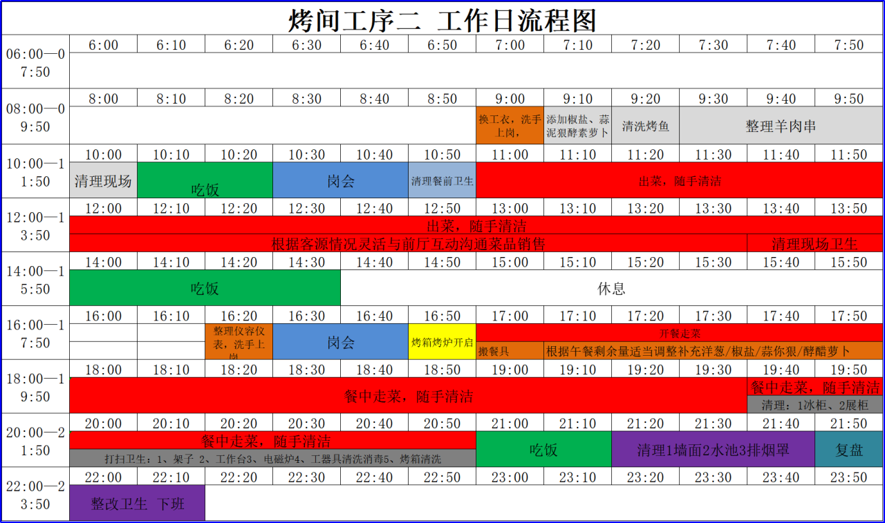 餐饮行业精细化管理:后厨人员一日工作流程细则(图2)