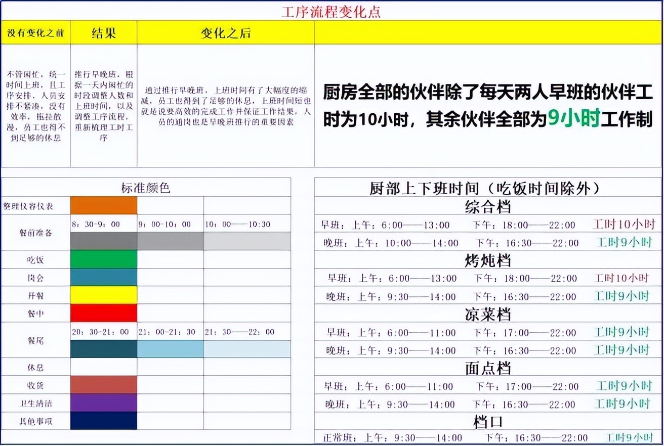 餐饮行业精细化管理:后厨人员一日工作流程细则(图3)