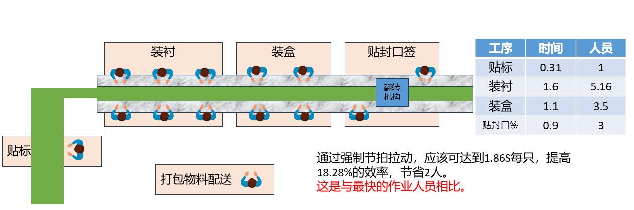 精益改善——线体效率优化方向解析（1）(图1)