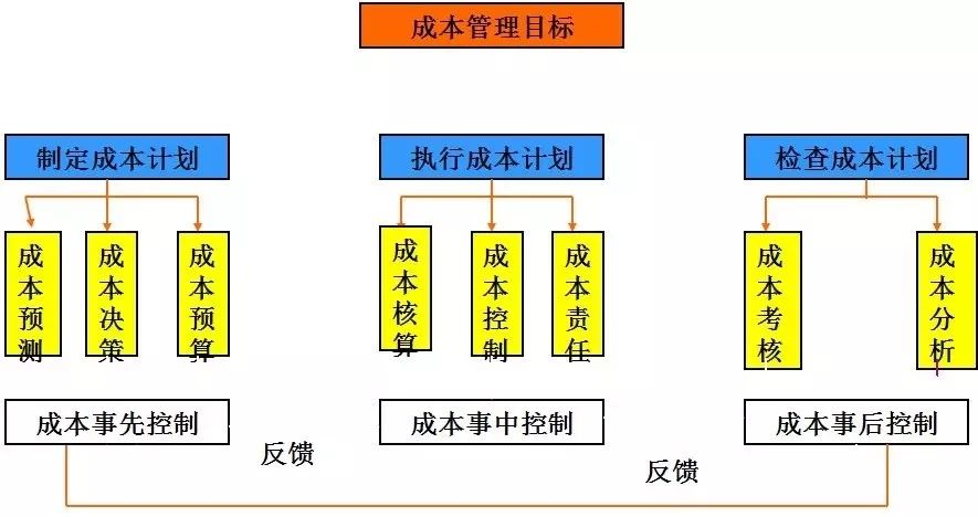 工厂成本应该怎么降？这样做利润至少提升10%！(图1)