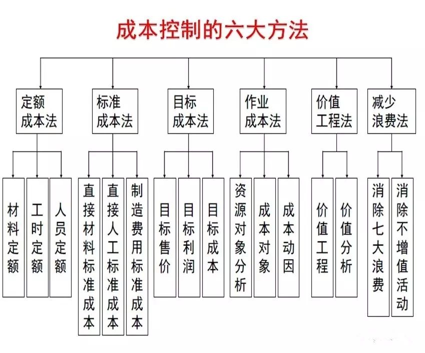 工厂成本应该怎么降？这样做利润至少提升10%！(图2)