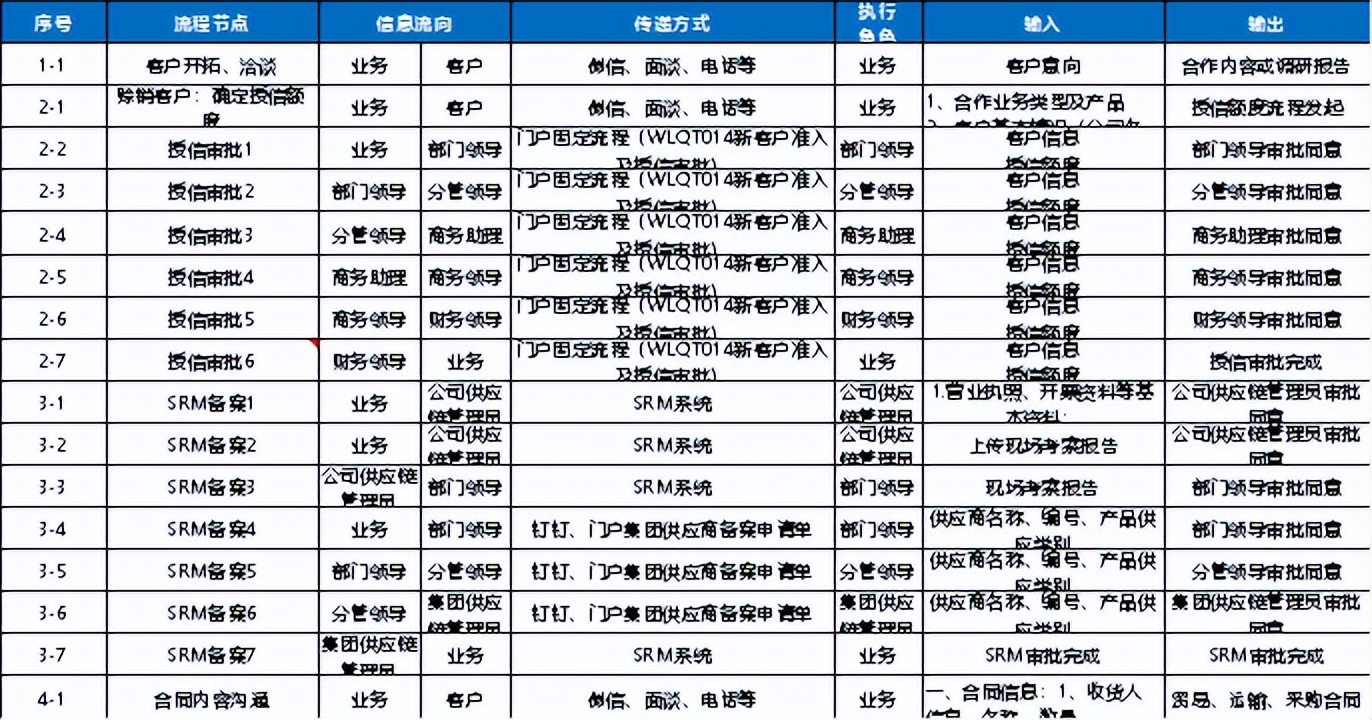 【精益生产】企业流程再造案例分享——以某企业钢铁业务流程为例(图1)