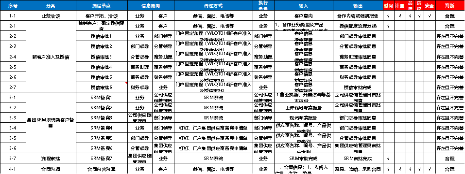 【精益生产】企业流程再造案例分享——以某企业钢铁业务流程为例(图3)