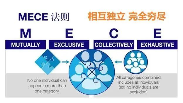 麦肯锡工具——MECE原则(图1)