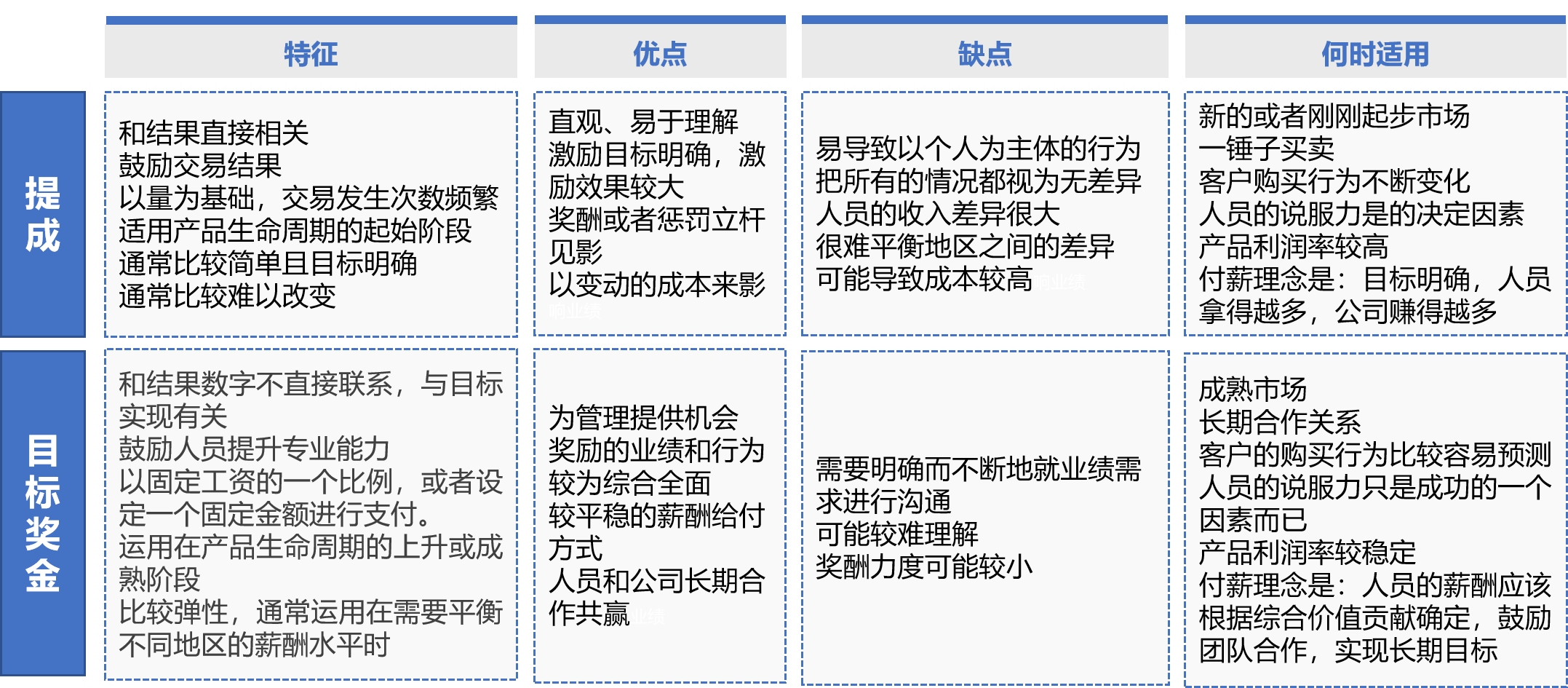 业务激励的工具选择(图4)