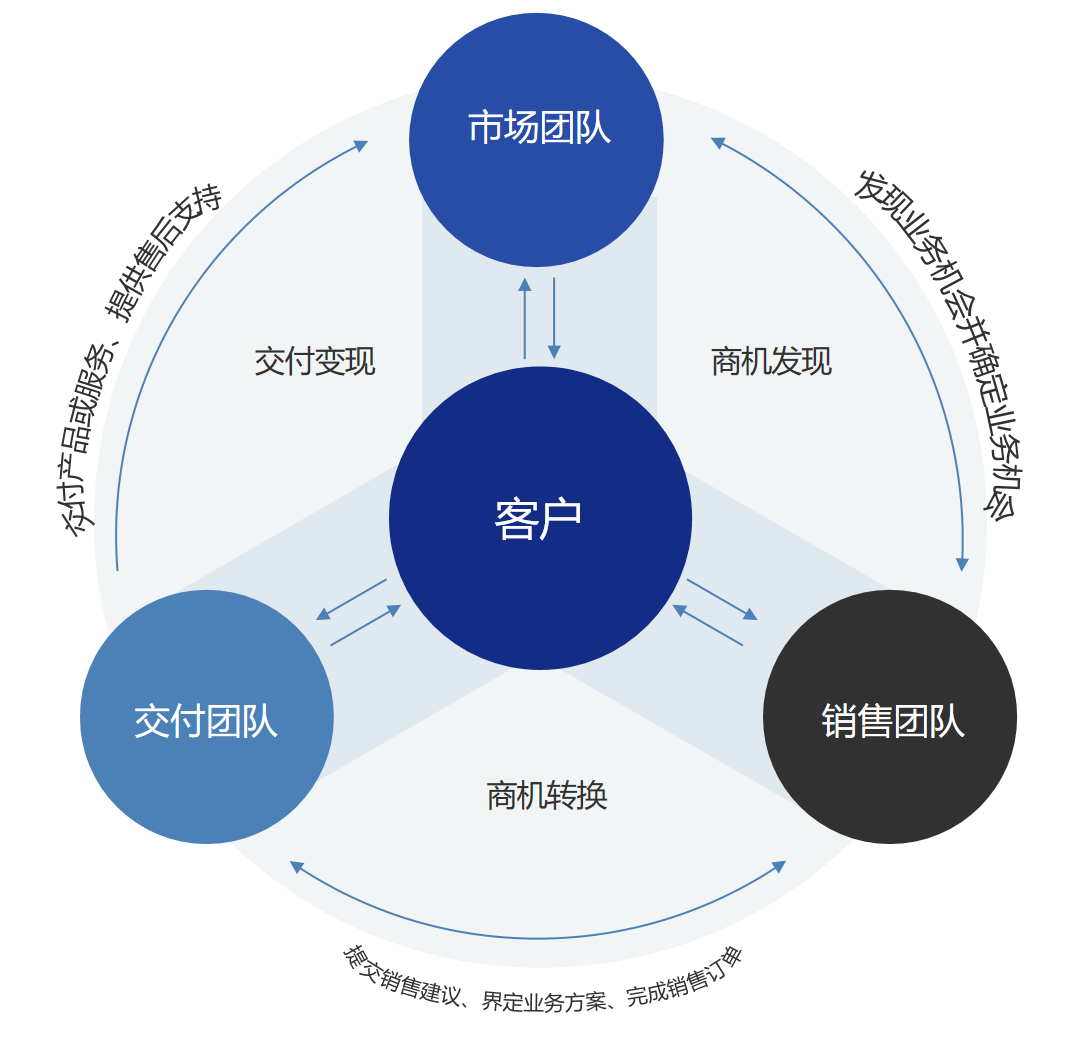 业务激励的工具选择(图1)