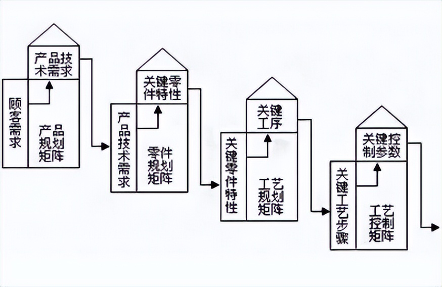 如何识别过程质量关键控制点？(图1)