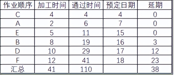 生产计划的考虑要素——生产排序（3）(图3)