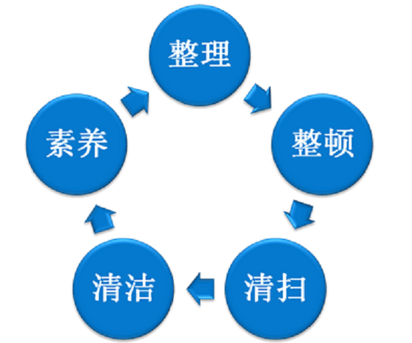 新易咨询  5s管理