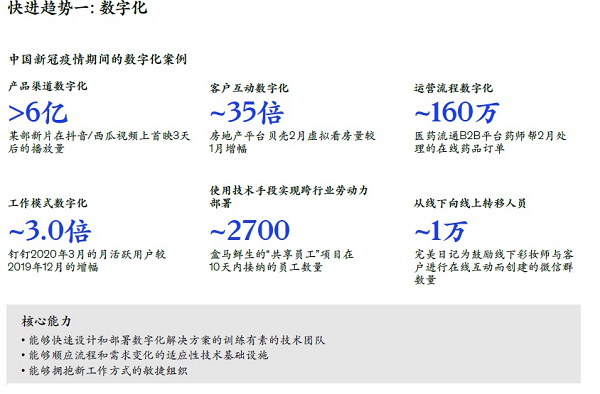 快进趋势一：数字化  新易咨询