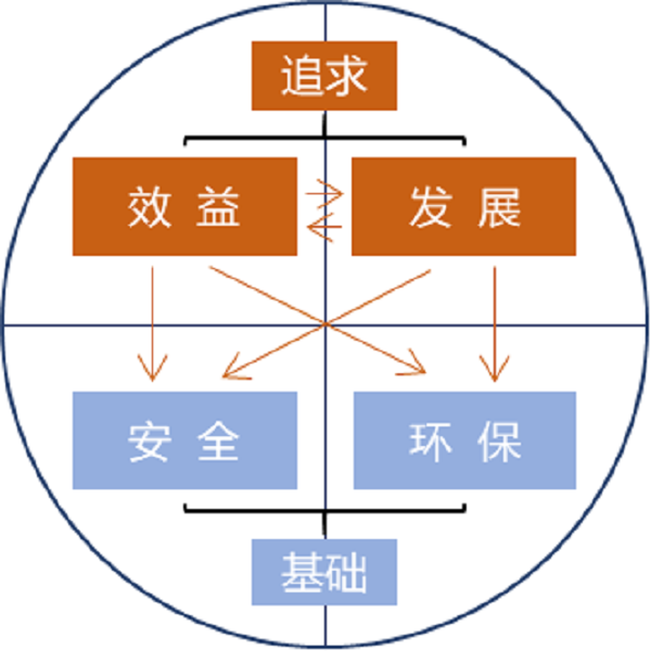 化工行业的发展方向