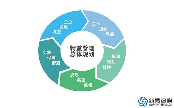 如何看待企业推行精益管理——新易咨询(图1)