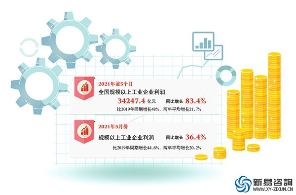 工业企业效益延续稳定恢复态势(图1)