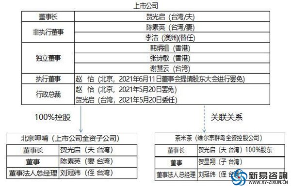 呷哺呷哺“董事全家桶”引发质疑：史上最丑陋的公司治理就要出现？(图3)