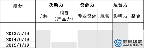 从培训总监升任合伙人的三张蓝图之“能力蓝图”(图2)