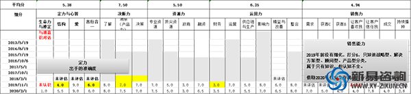 从培训总监升任合伙人的三张蓝图之“能力蓝图”(图4)